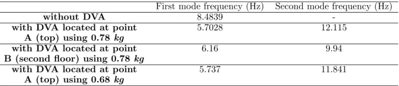 Table 4 Vibration modes obtained experimentally for the structure without and with DVA.
