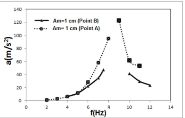 Figure 7 Acceleration vs. imposed frequency for the structure without DVA recorded at second and third floors (points B and A, respectively) using an imposed amplitude of 1 cm.