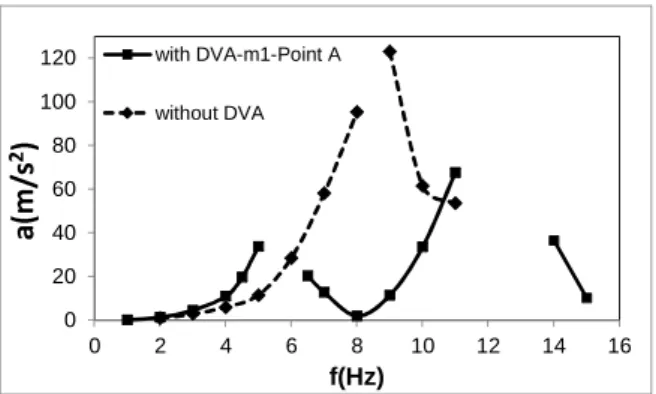 Figure 9 compares the structural dynamic behavior for the structure without and with DVA located in the third floor (top of the structure).