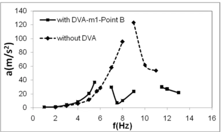 Figure 11 Comparative plots for Acceleration vs. imposed frequency for the structure without and with DVA of mass m 1 = 0.78 kg positioned at the second floor of the structure (point B).