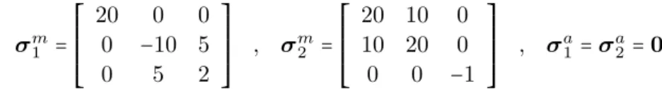 Figure 2 Stress curves for varying load ratios
