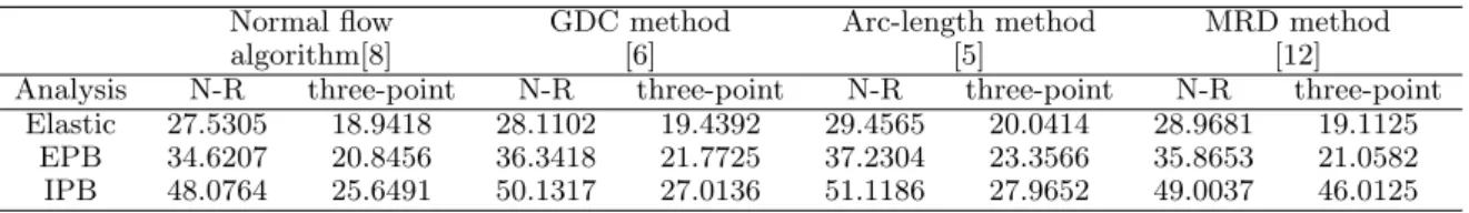 Table 1 presents a summary of the CPU time taken for application of classic Newton–