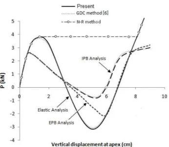 Figure 3 Load–displacement curves of geodesic dome truss at apex