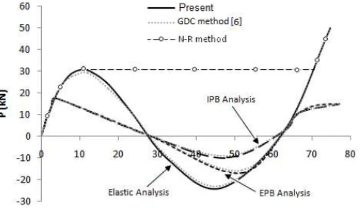 Fig. 7 shows variation of vertical displacement at central node with the load P obtained in three cases of analysis.