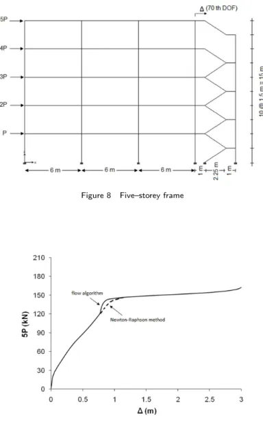 Figure 9 Load–displacement curve for five–storey frame