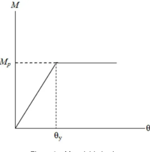 Figure 1 Material behavior