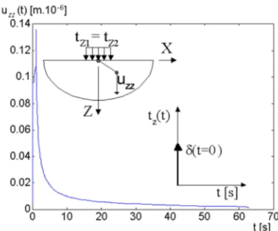 Figure 5 Long term transient response u zz (x = z = 0, t) - spatial constant load, temporal Dirac delta excitation