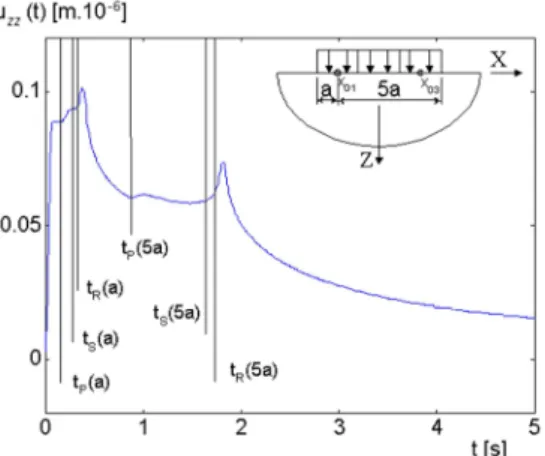 Figure 9 Half-space transient response at point x 01 due 3 equal constant loads. Dirac delta excitation