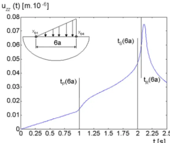 Figure 11 Transient response u zz (x 1 , t) due to a superposition of continuous linear loadings