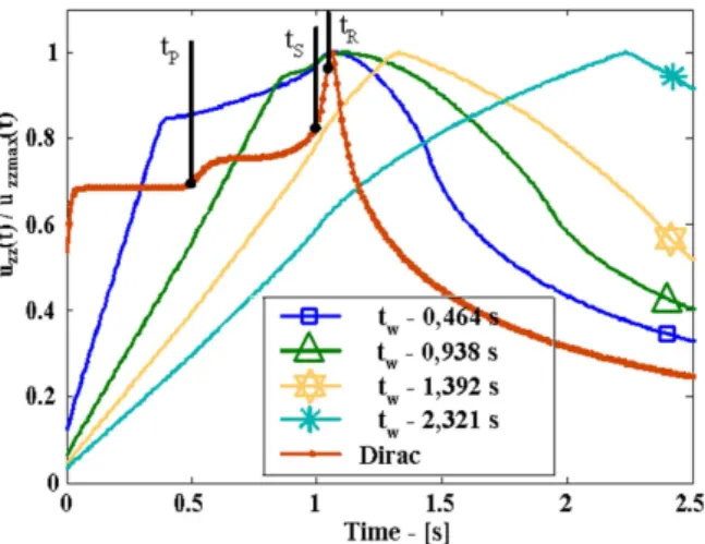 Figure 12 shows that the temporal windows of finite duration produce displacement pat- pat-terns which are very different from those of the temporal Dirac delta excitation