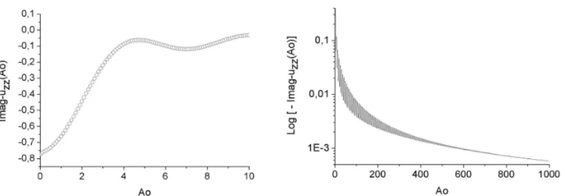 Figure 2 Real part of the stationary displacement solution u zz - a) low frequency behavior, - b) high frequency behavior