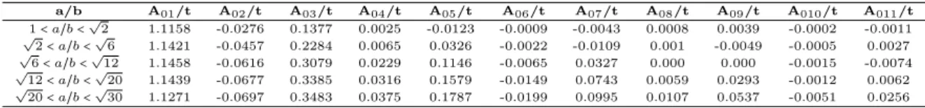 Table 1 Coefficients of thin-horse mode initial deflection as a functions of plate aspect ratio [26]