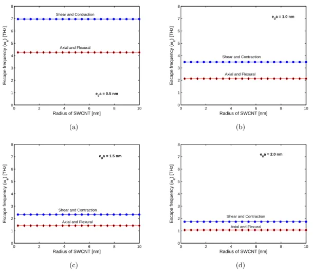 Figure 6 Effect of radius of SWCNT and nonlocal scaling parameter on the escape frequencies of axial, flexural, shear and contraction wave modes.