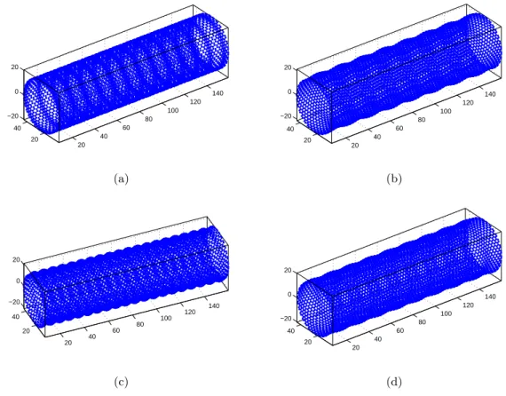 Figure 8 (a) Axial, (b) contraction, (c) flexural and (d) shear wave modes (at 10.067 THz wave frequency) for a (30,30) SWCNT of length 15.282 nm consisting of 7500 carbon atoms.