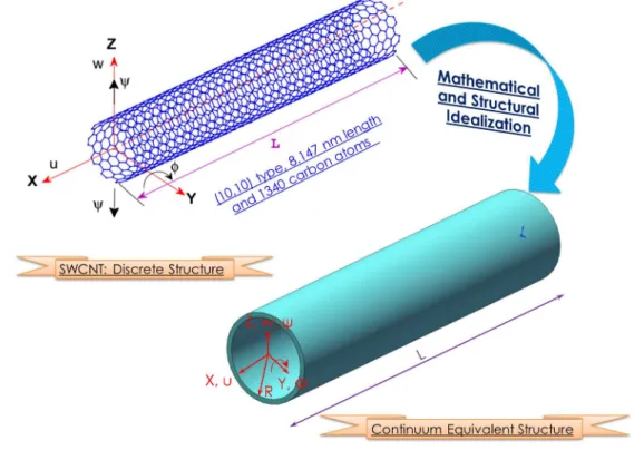 Figure 1 Mathematical and structural idealization of the single walled carbon nanotube (SWCNT) showing the degree of freedom defined on both the discrete structure and its equivalent continuum structure.
