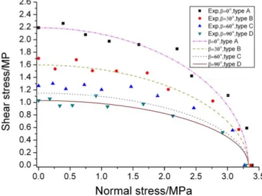 Figure 14 The macroscopic yield surfaces for the hexagonal Nomex honeycomb in the normal-shear stress space