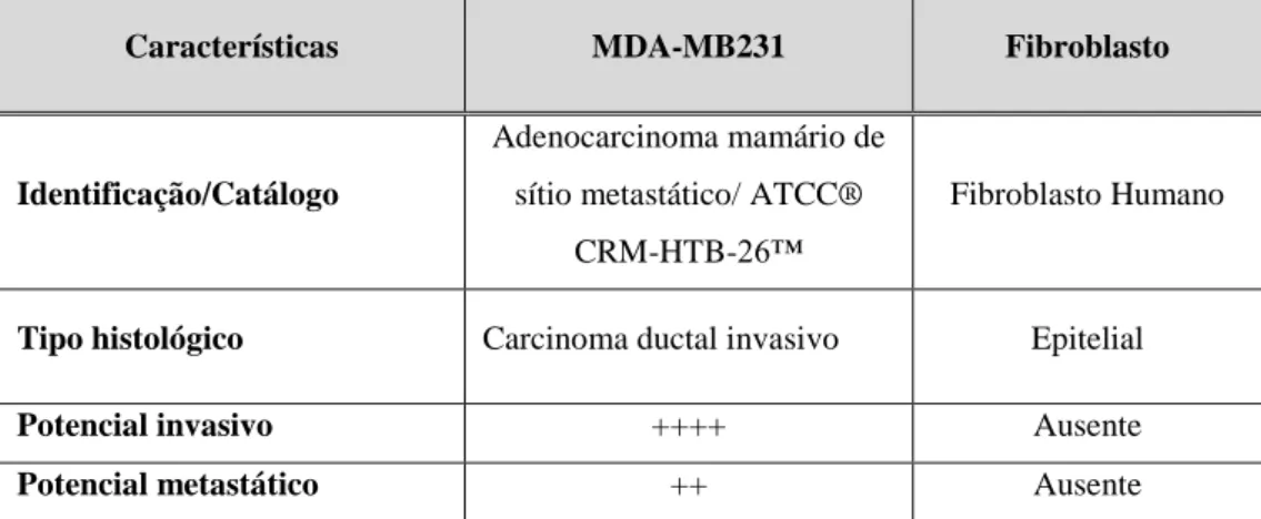 Tabela 2. Comparação dos níveis de agressividade entre as linhagens celulares tumorais MDA- MDA-MB231 e fibroblasto humano (adaptado de &lt;www.atcc.org&gt;).