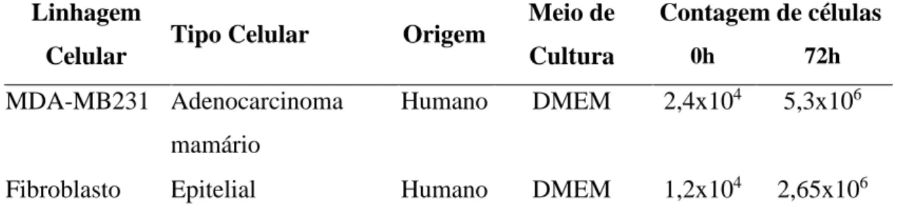 Tabela 5. Descrição das linhagens celulares, meios de cultura utilizados e crescimento celular 
