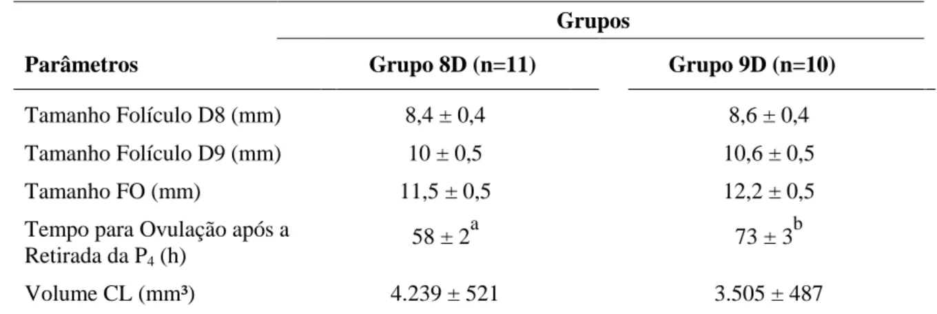 Tabela 1 – Características foliculares e luteais (média ± DP) observadas em fêmeas Curraleiras Pé-Duro