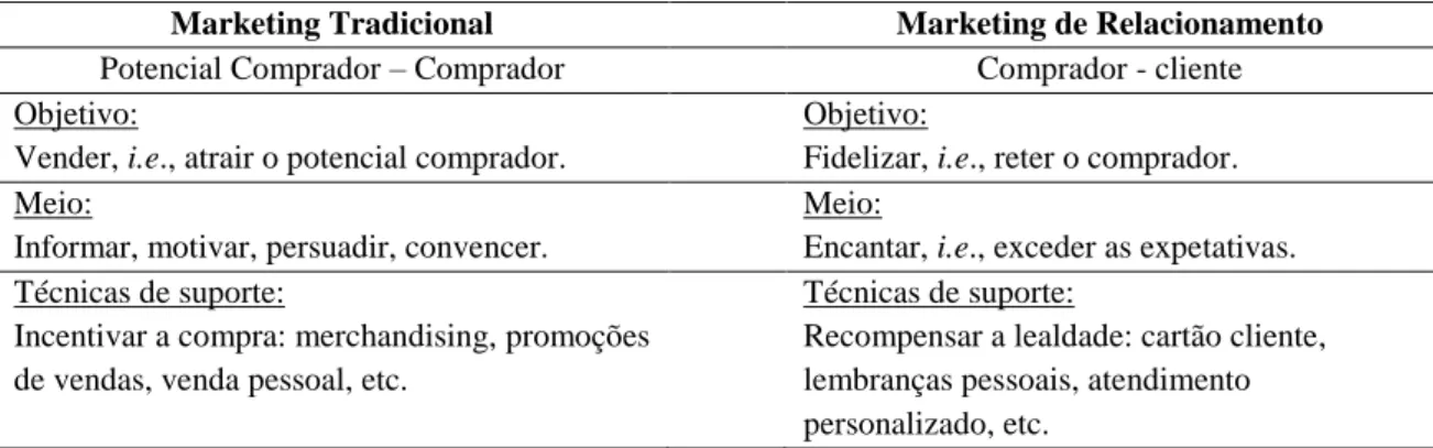 Tabela 3.1: Distinção entre marketing tradicional e marketing de relacionamento.  