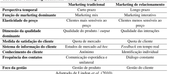 Tabela 3.2: Marketing tradicional versus marketing de relacionamento.  