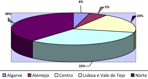 Gráfico 4.1 – Distribuição dos médicos a exercer em Clínica Geral por região em Portugal  Continental