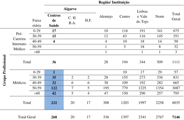 Tabela 4.1 – Número de médicos com especialidade em Clínica Geral – Medicina Geral e  Familiar, distribuídos por faixa etária e por região de Portugal Continental;  