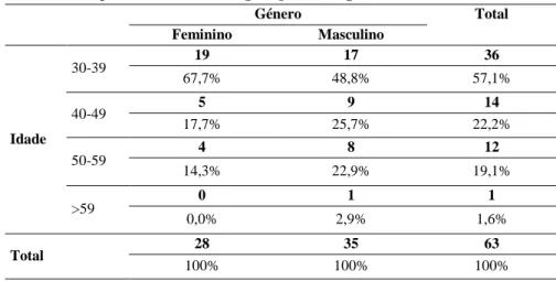 Tabela 5.1 – Distribuição dos indivíduos por género e por idade.  