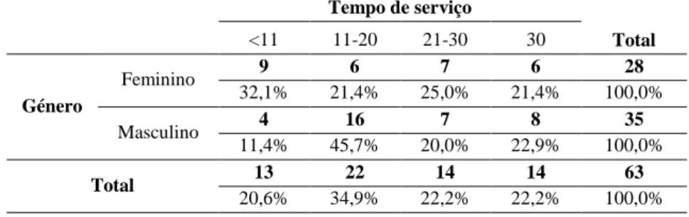 Tabela 5.2 – Distribuição dos indivíduos por género e por tempo de serviço.  