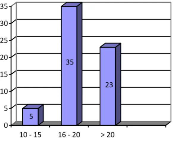 Gráfico 5.2 – Distribuição dos indivíduos por número de pacientes atendidos por dia.  
