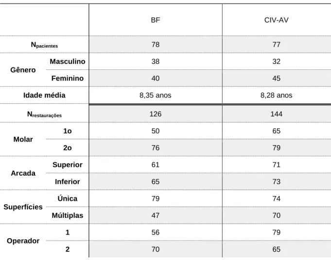 Tabela 2 - Características da amostra no baseline de acordo com o protocolo restaurador  BF  CIV-AV  N pacientes 78  77  Gênero  Masculino  38  32  Feminino  40  45 