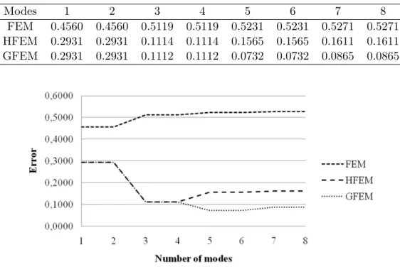 Table 1 Errors obtained with 11 degrees of freedom for different numbers of modes considered in Modal Superposition