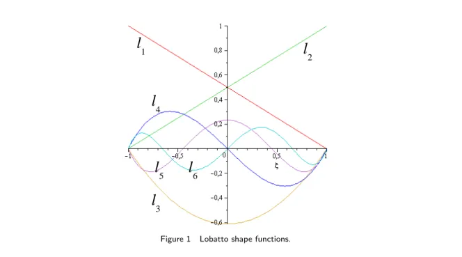 Figure 1 Lobatto shape functions.