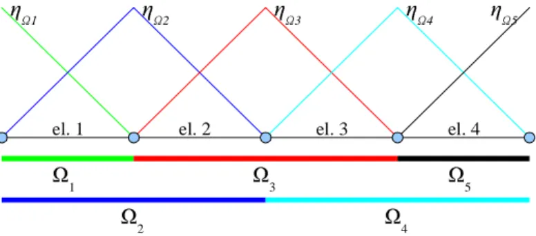 Figure 2 A PU given by linear shape functions of the lagrangian FEM.