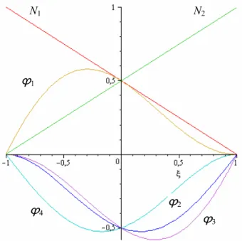 Figure 5 Shape functions inside a finite element for β j = π.