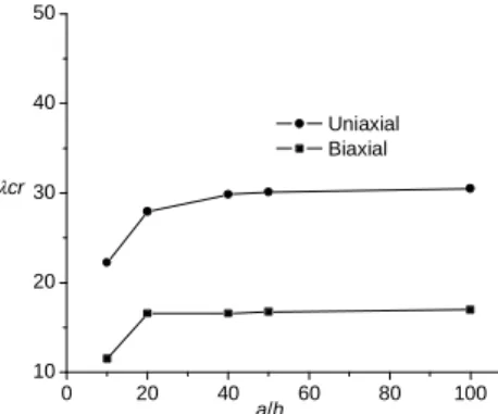 Figure 2 Comparison between normalized critical uniaxial and biaxial buckling load at different thickness ratio ( a / h )