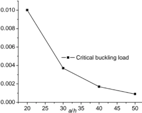 Figure 4 Variation of normalized critical shear buckling load with different thickness ratio ( a / h )
