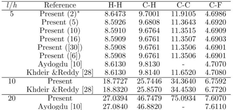 Table 2 Comparison of critical buckling load for laminated sandwich beam (0 0 /90 0 /0 0 ).