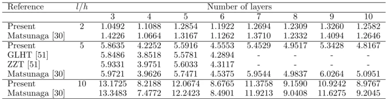 Table 3 Comparison of buckling stresses of multi-layered laminated beams.