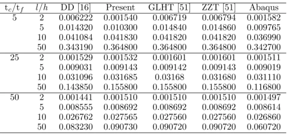 Table 4 Comparison of critical loads for three layered soft-core sandwich beam. t c /t f l/h DD [16] Present GLHT [51] ZZT [51] Abaqus 5 2 0.006222 0.001540 0.006719 0.006794 0.001582 5 0.014320 0.010300 0.014840 0.014860 0.009765 10 0.041084 0.041830 0.04