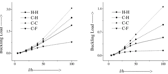 Figure 4 Variation of critical buckling load.