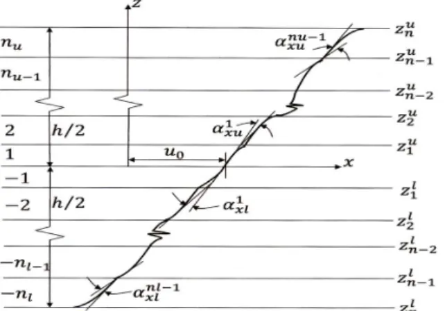 Figure 1 General lamination scheme and displacement configuration.