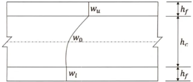 Figure 2 Variation of transverse displacement (w) through the thickness of laminated sandwich beam