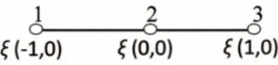 Figure 3 Node numbering and natural co-ordinate of the beam element.