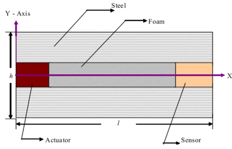 Figure 5 A Sandwiched Beam Element