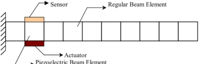 Figure 6 Cantilever Beam with Surface Mounted Sensors and Actuators