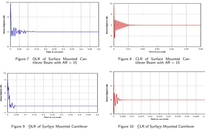 Figure 7 OLR of Surface Mounted Can-