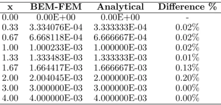 Table 1 − Horizontal displacement (cm) along the bar length