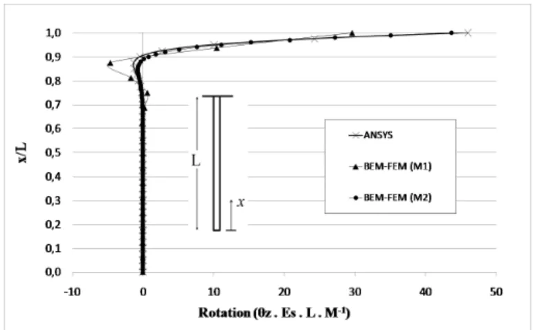 Figure 8 Rotation of sections along the piles height
