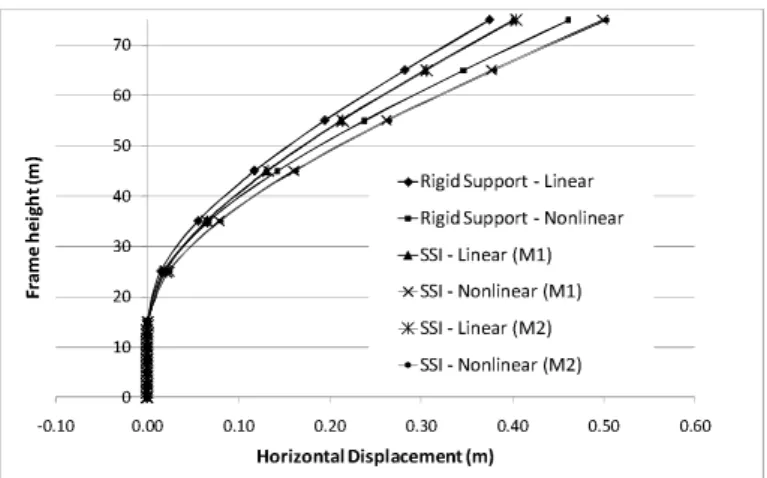 Figure 14 Horizontal displacement along the frames height